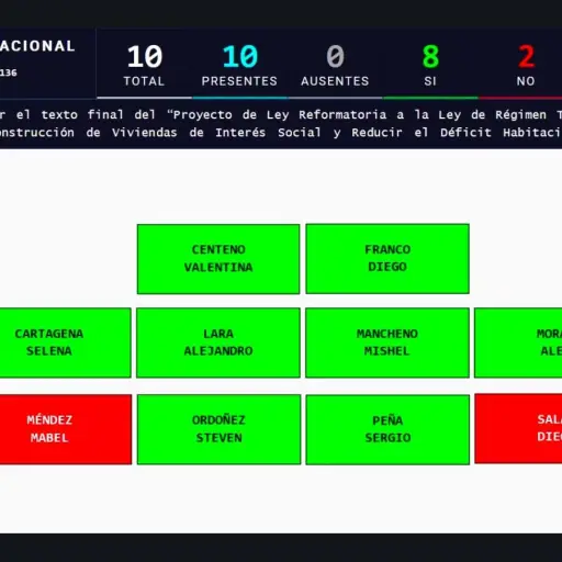 Comisión de Desarrollo Económico aprueba incentivos tributarios para impulsar vivienda social
